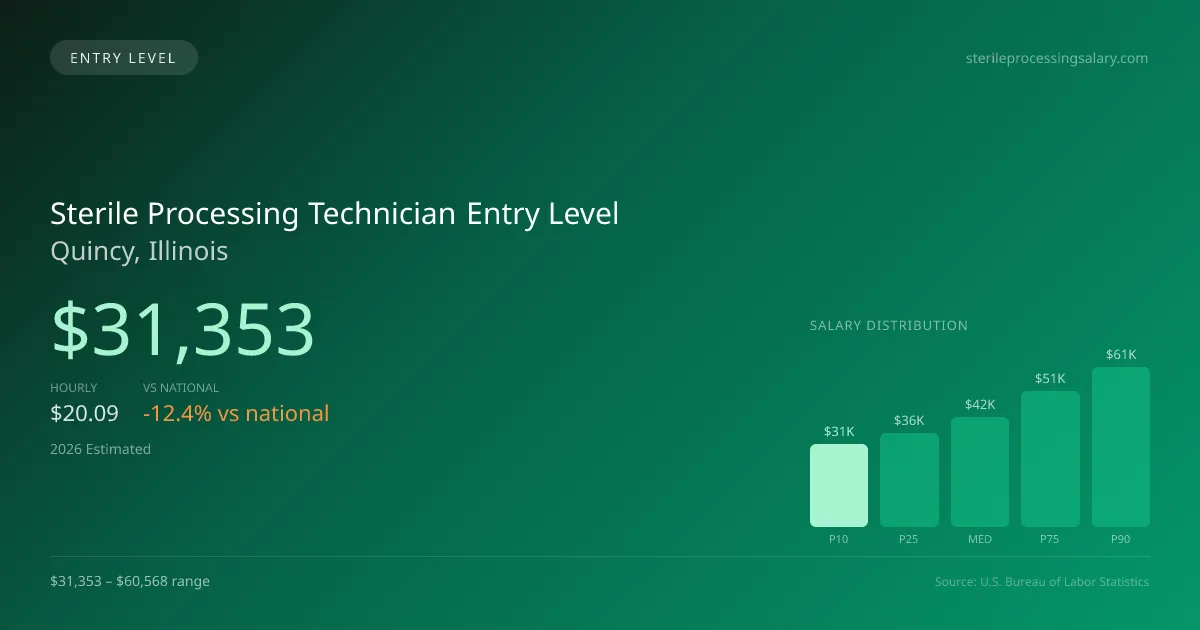 Sterile Processing Technician Entry Level Salary in Quincy, IL — 2026 est., based on 2025 BLS