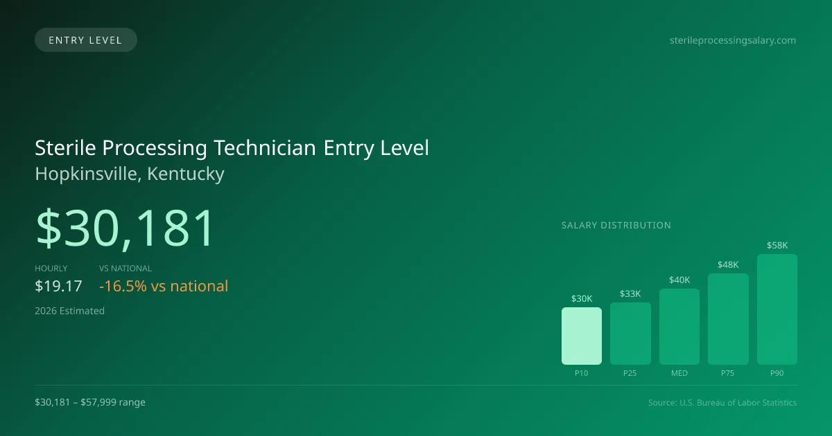 Sterile Processing Technician Entry Level Salary in Hopkinsville, KY — 2026 est., based on 2025 BLS