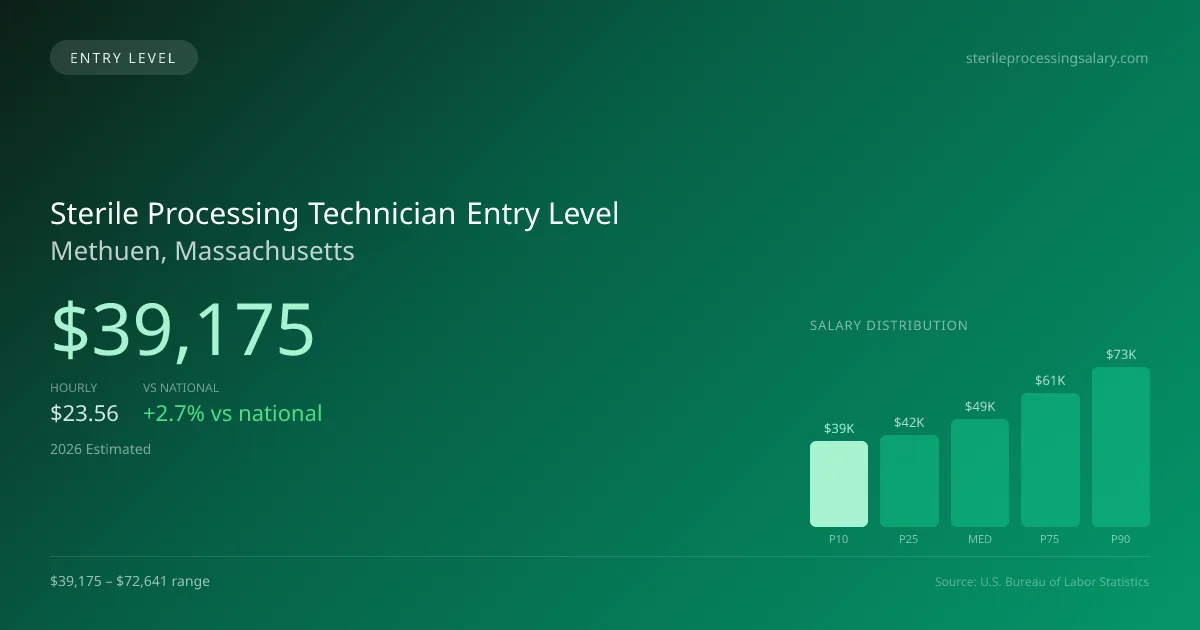 Sterile Processing Technician Entry Level Salary in Methuen, MA — 2026 est., based on 2025 BLS
