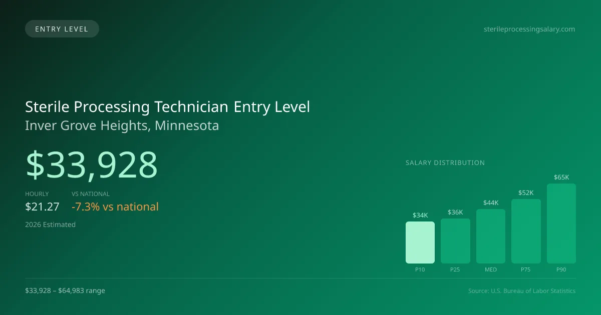 Sterile Processing Technician Entry Level Salary in Inver Grove Heights, MN — 2026 est., based on 2025 BLS