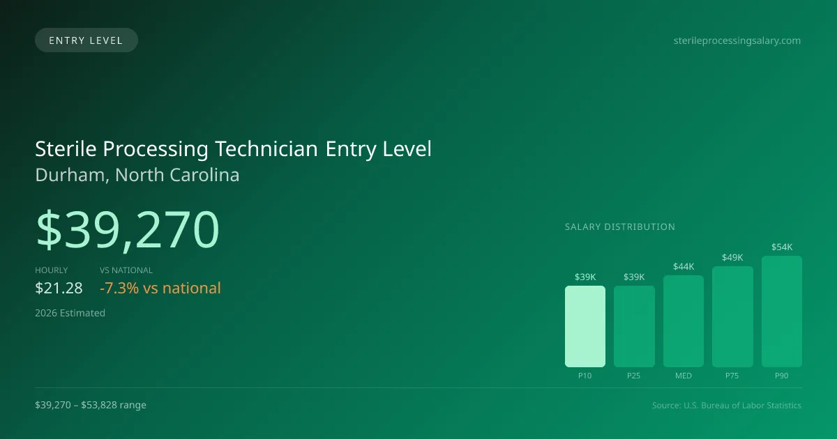 Sterile Processing Technician Entry Level Salary in Durham, NC — 2026 est., based on 2025 BLS
