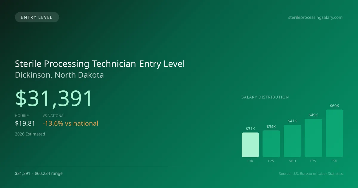 Sterile Processing Technician Entry Level Salary in Dickinson, ND — 2026 est., based on 2025 BLS