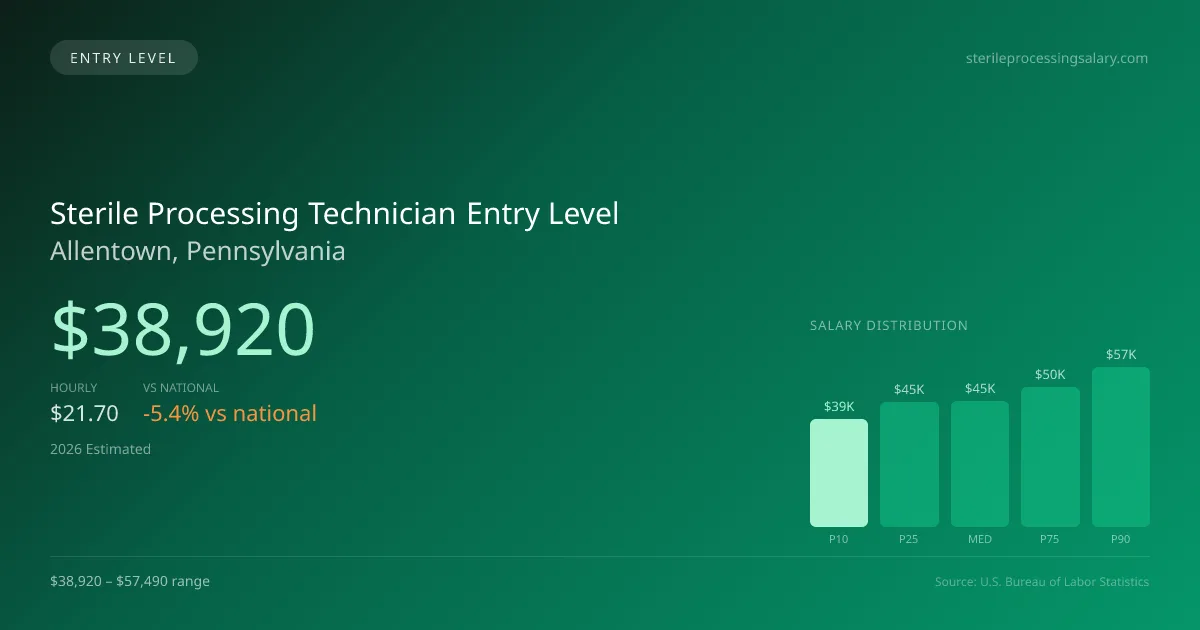 Sterile Processing Technician Entry Level Salary in Allentown, PA — 2026 est., based on 2025 BLS