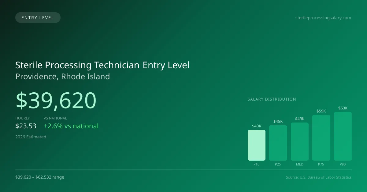 Sterile Processing Technician Entry Level Salary in Providence, RI — 2026 est., based on 2025 BLS