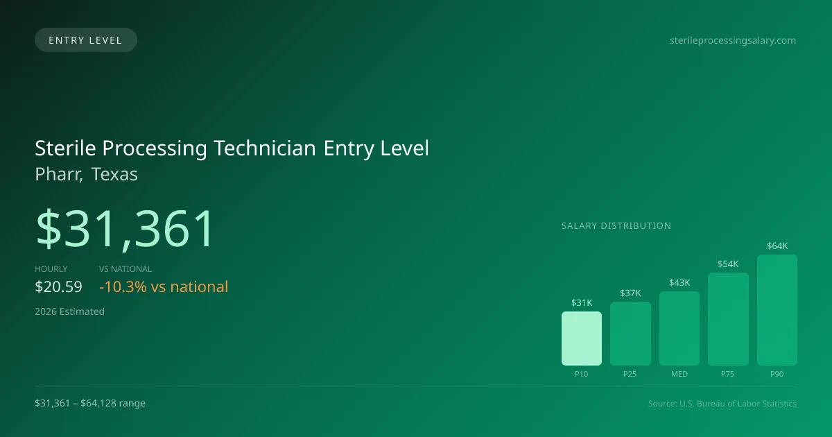 Sterile Processing Technician Entry Level Salary in Pharr, TX — 2026 est., based on 2025 BLS