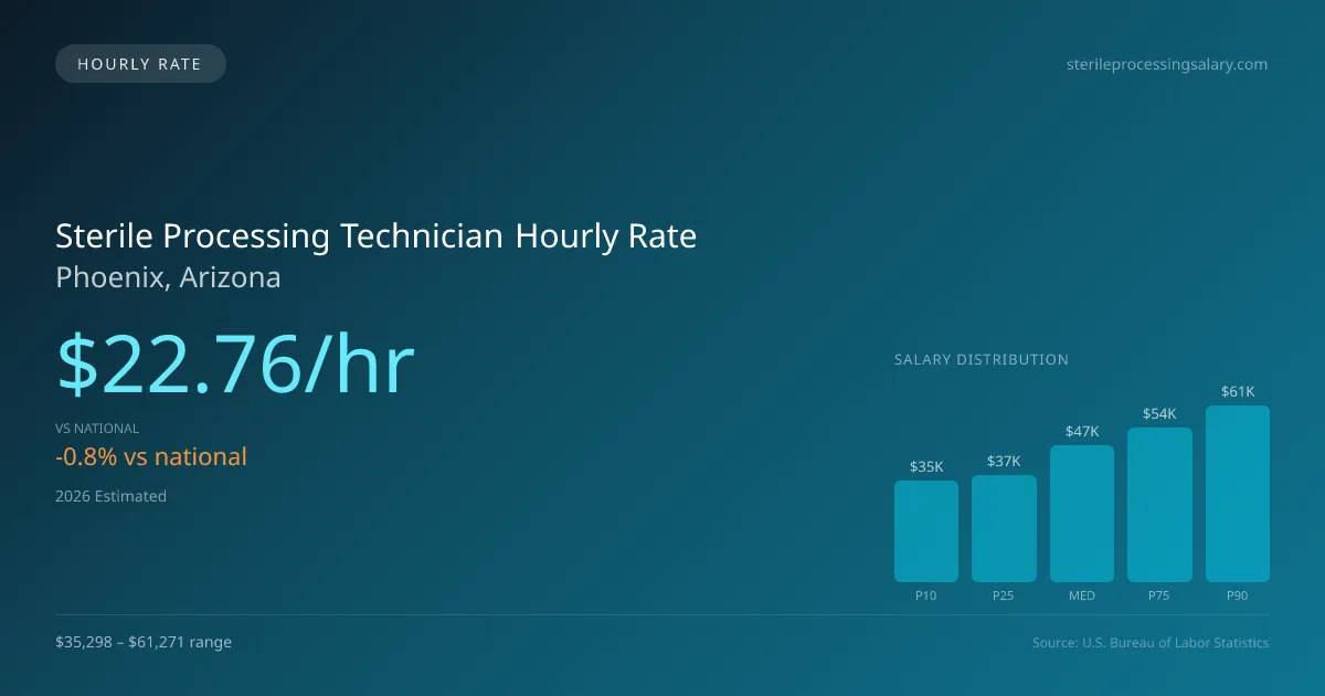 Sterile Processing Technician Hourly Rate in Phoenix, AZ — 2026 est., based on 2025 BLS