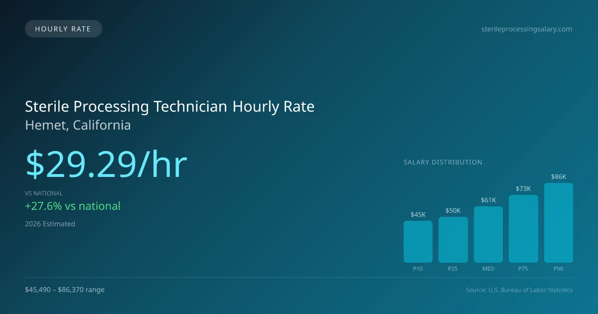 Sterile Processing Technician Hourly Rate in Hemet, CA — 2026 est., based on 2025 BLS
