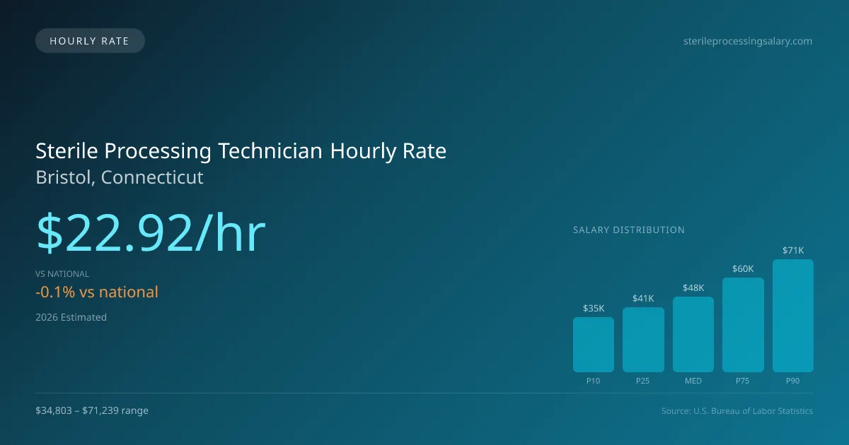 Sterile Processing Technician Hourly Rate in Bristol, CT — 2026 est., based on 2025 BLS