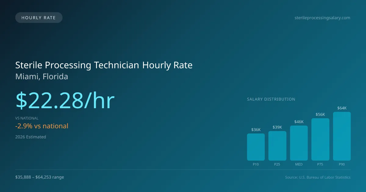 Sterile Processing Technician Hourly Rate in Miami, FL — 2026 est., based on 2025 BLS