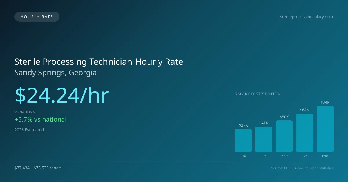 Sterile Processing Technician Hourly Rate in Sandy Springs, GA — 2026 est., based on 2025 BLS