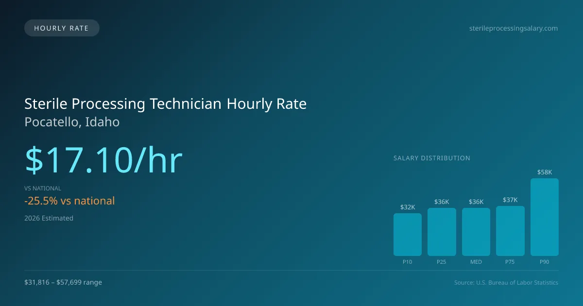 Sterile Processing Technician Hourly Rate in Pocatello, ID — 2026 est., based on 2025 BLS