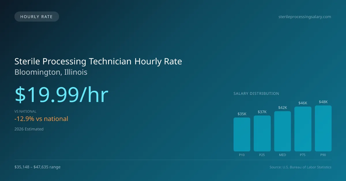 Sterile Processing Technician Hourly Rate in Bloomington, IL — 2026 est., based on 2025 BLS