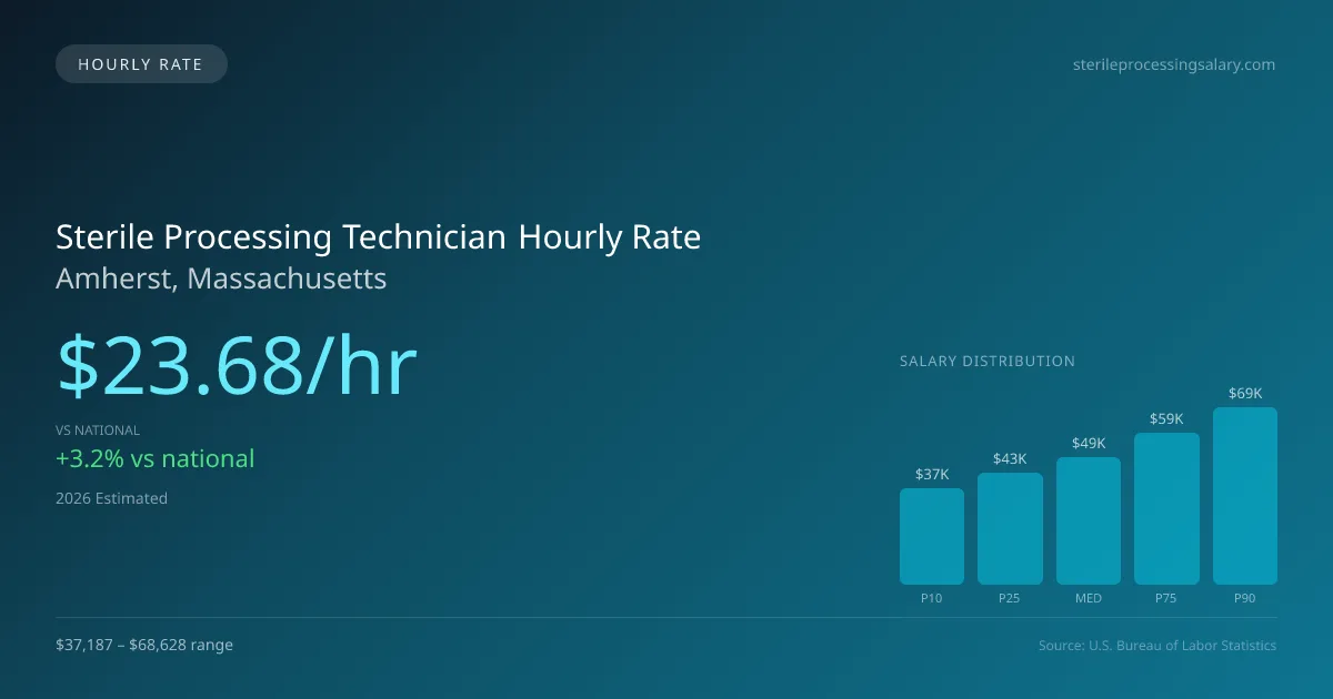 Sterile Processing Technician Hourly Rate in Amherst, MA — 2026 est., based on 2025 BLS