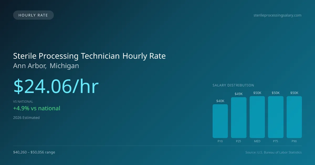 Sterile Processing Technician Hourly Rate in Ann Arbor, MI — 2026 est., based on 2025 BLS
