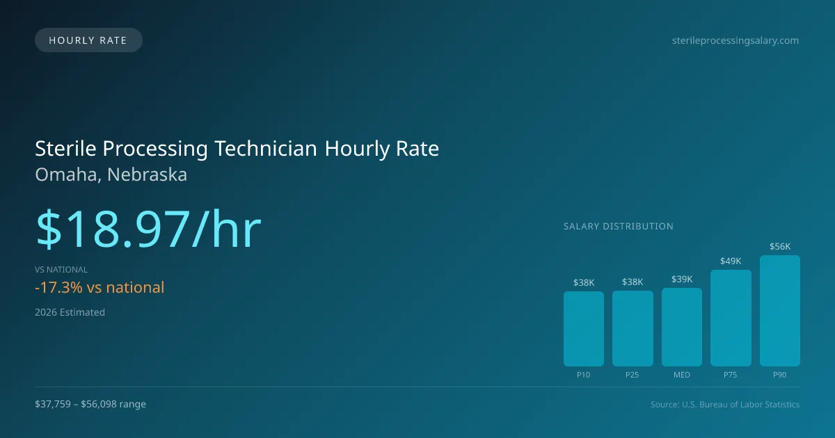 Sterile Processing Technician Hourly Rate in Omaha, NE — 2026 est., based on 2025 BLS