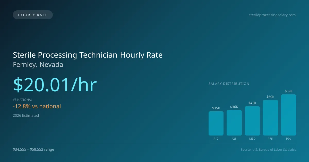 Sterile Processing Technician Hourly Rate in Fernley, NV — 2026 est., based on 2025 BLS