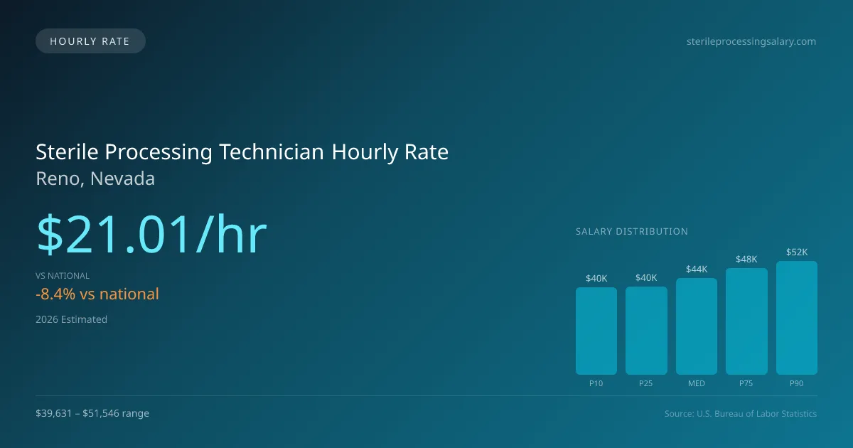 Sterile Processing Technician Hourly Rate in Reno, NV — 2026 est., based on 2025 BLS