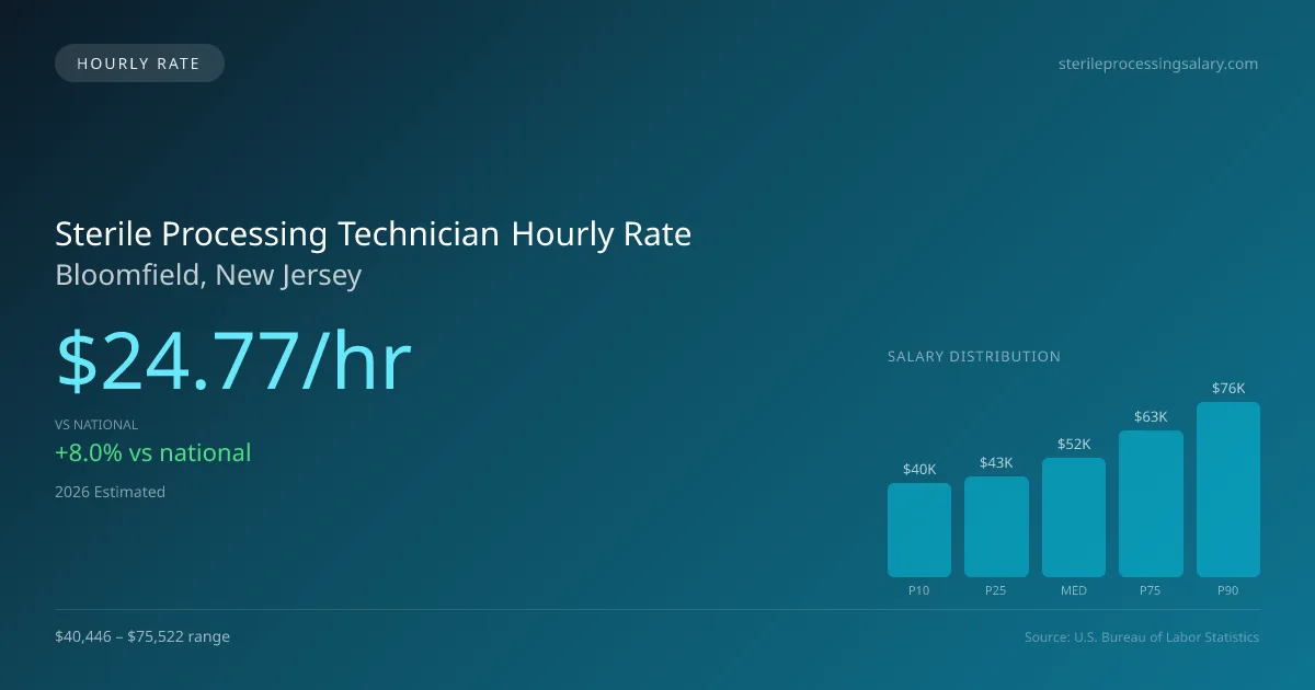 Sterile Processing Technician Hourly Rate in Bloomfield, NJ — 2026 est., based on 2025 BLS