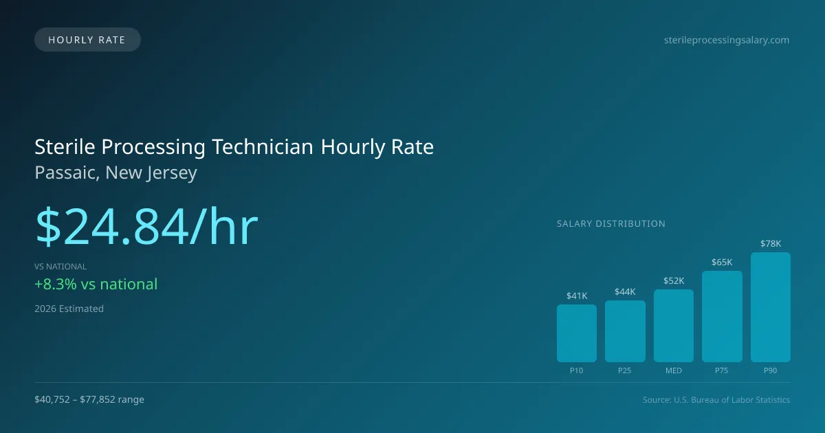 Sterile Processing Technician Hourly Rate in Passaic, NJ — 2026 est., based on 2025 BLS