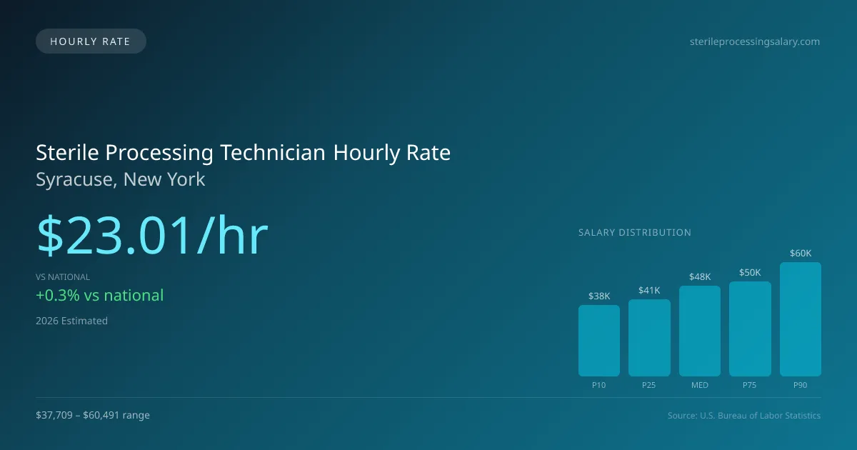Sterile Processing Technician Hourly Rate in Syracuse, NY — 2026 est., based on 2025 BLS