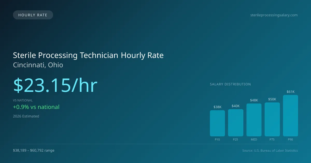Sterile Processing Technician Hourly Rate in Cincinnati, OH — 2026 est., based on 2025 BLS
