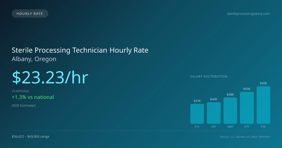 Sterile Processing Technician Hourly Rate in Albany, OR — 2026 est., based on 2025 BLS