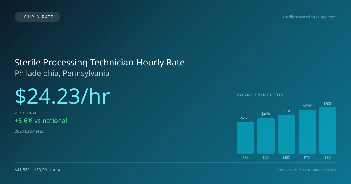 Sterile Processing Technician Hourly Rate in Philadelphia, PA — 2026 est., based on 2025 BLS