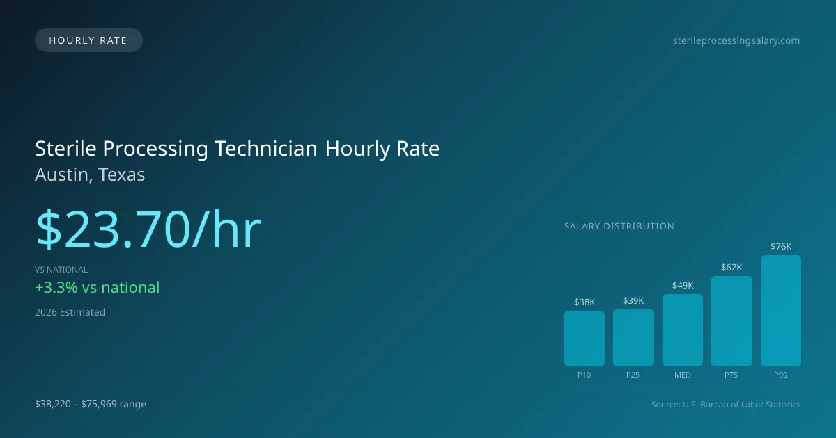 Sterile Processing Technician Hourly Rate in Austin, TX — 2026 est., based on 2025 BLS