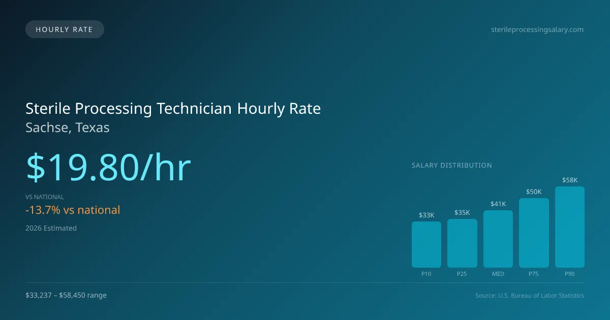 Sterile Processing Technician Hourly Rate in Sachse, TX — 2026 est., based on 2025 BLS