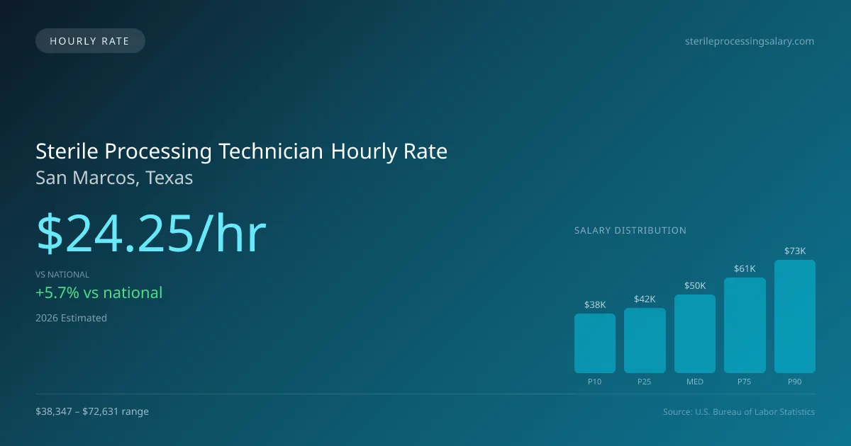 Sterile Processing Technician Hourly Rate in San Marcos, TX — 2026 est., based on 2025 BLS
