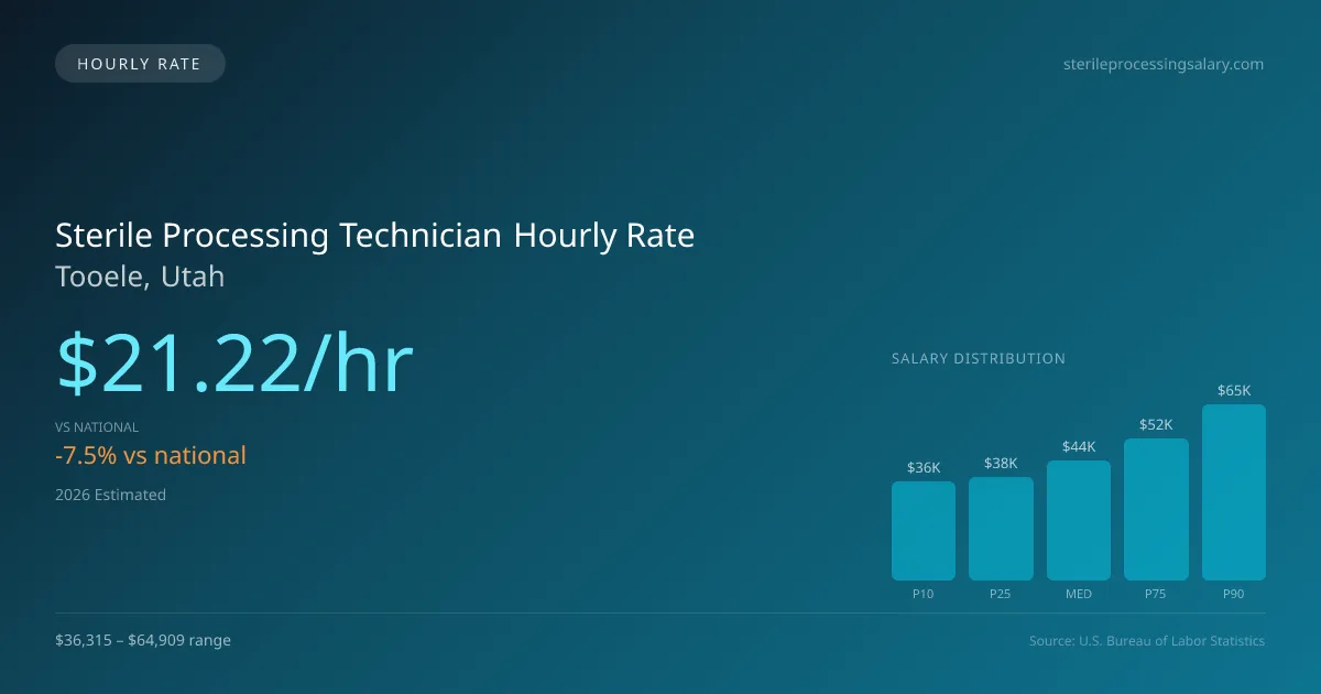 Sterile Processing Technician Hourly Rate in Tooele, UT — 2026 est., based on 2025 BLS
