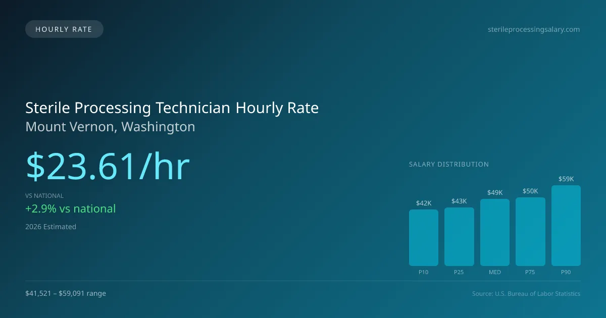 Sterile Processing Technician Hourly Rate in Mount Vernon, WA — 2026 est., based on 2025 BLS