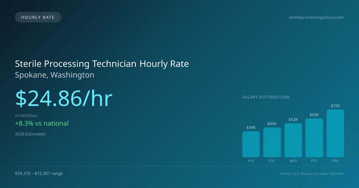 Sterile Processing Technician Hourly Rate in Spokane, WA — 2026 est., based on 2025 BLS