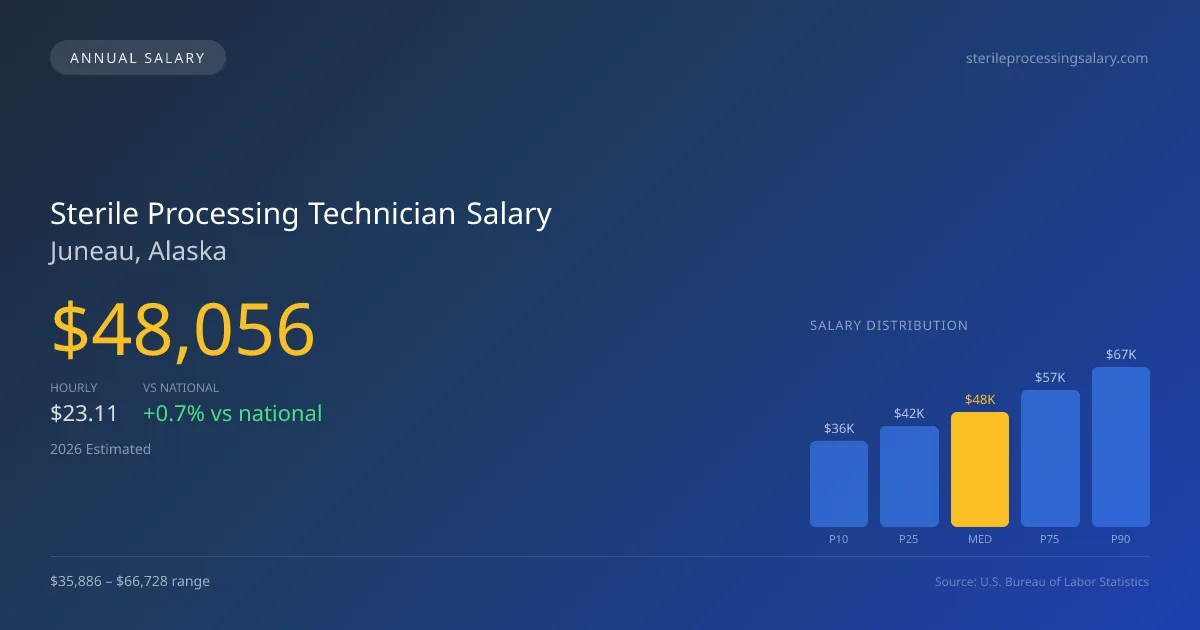 Sterile Processing Technician Salary in Juneau, AK — 2026 est., based on 2025 BLS