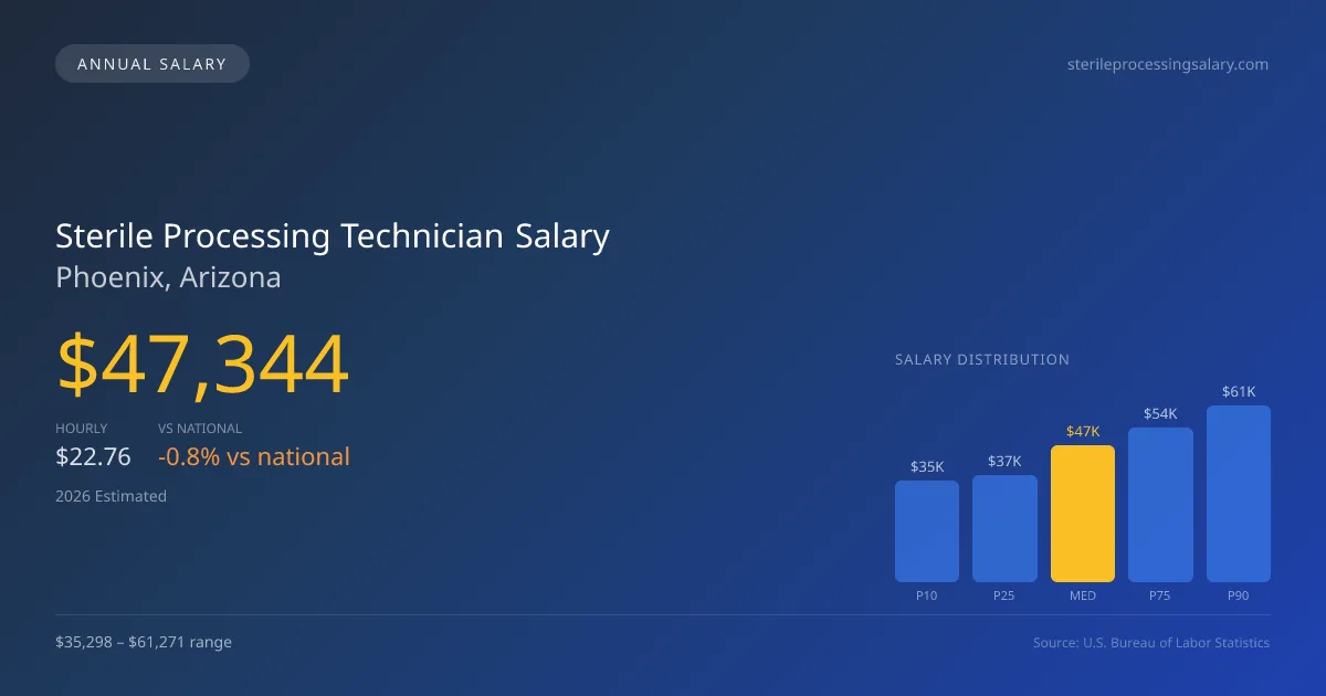 Sterile Processing Technician Salary in Phoenix, AZ — 2026 est., based on 2025 BLS