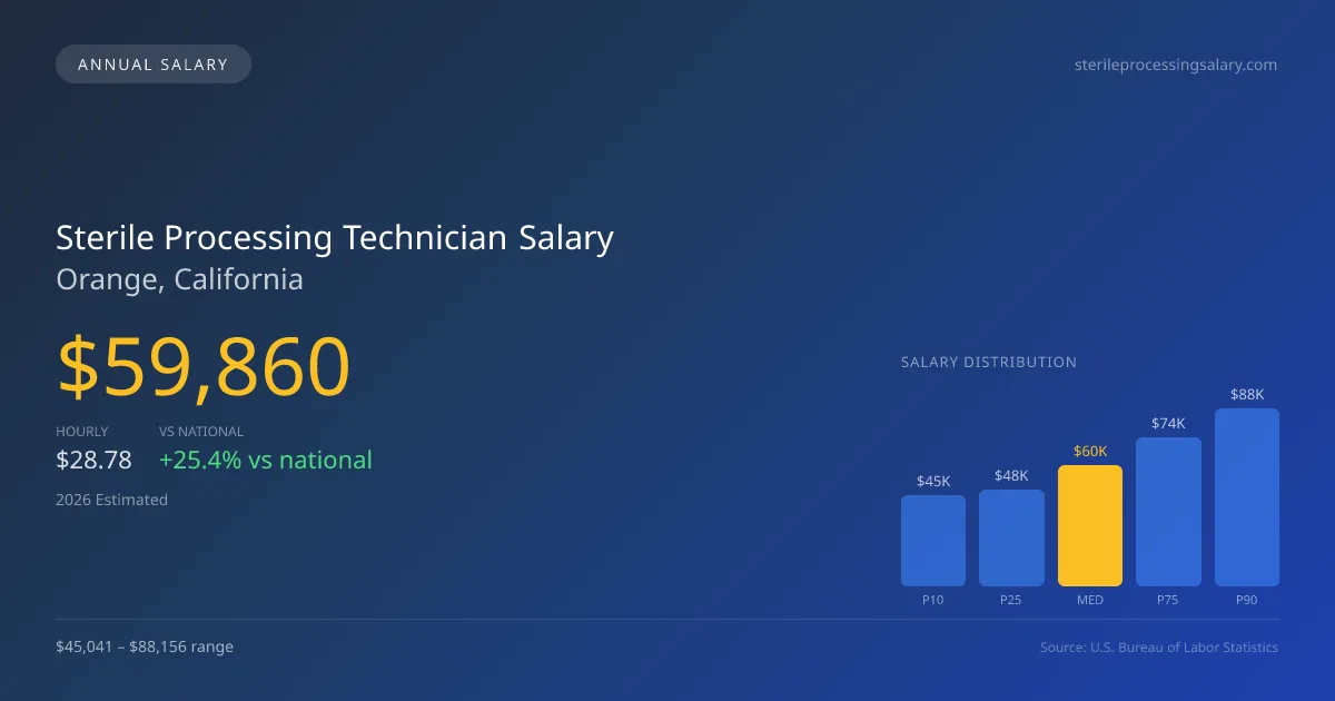 Sterile Processing Technician Salary in Orange, CA — 2026 est., based on 2025 BLS