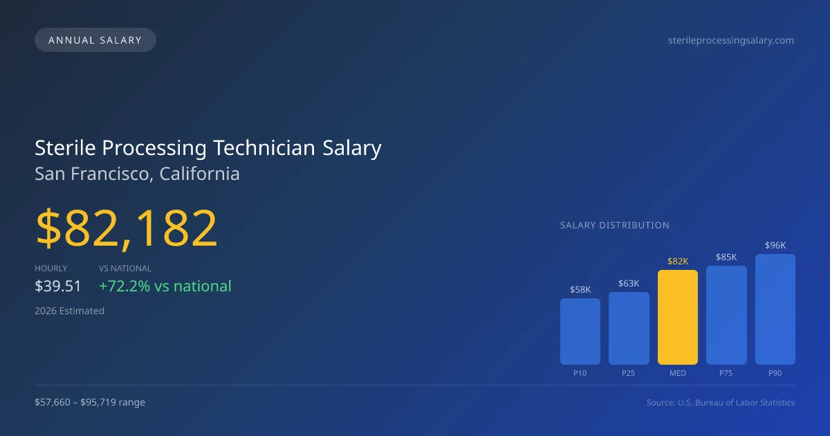 Sterile Processing Technician Salary in San Francisco, CA — 2026 est., based on 2025 BLS