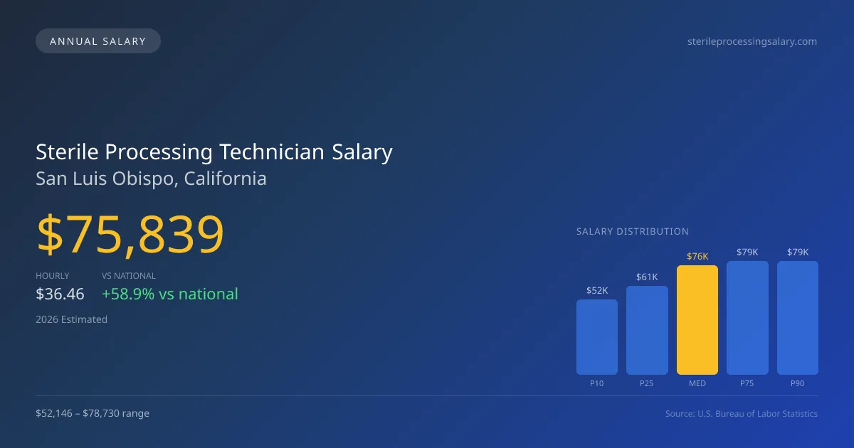 Sterile Processing Technician Salary in San Luis Obispo, CA — 2026 est., based on 2025 BLS
