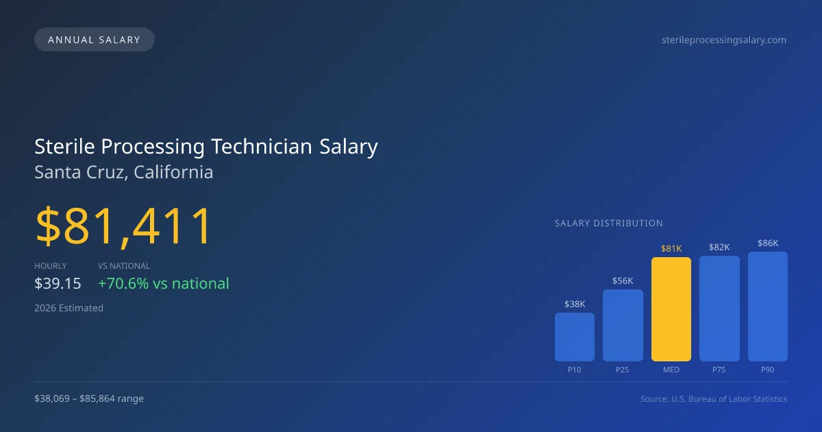 Sterile Processing Technician Salary in Santa Cruz, CA — 2026 est., based on 2025 BLS
