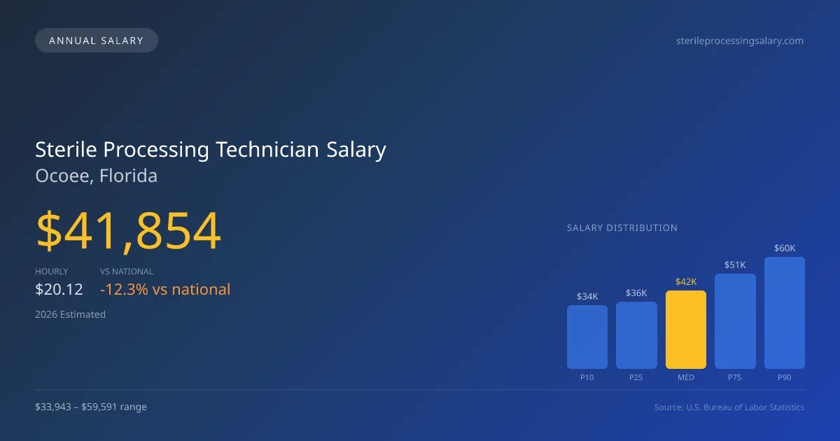 Sterile Processing Technician Salary in Ocoee, FL — 2026 est., based on 2025 BLS