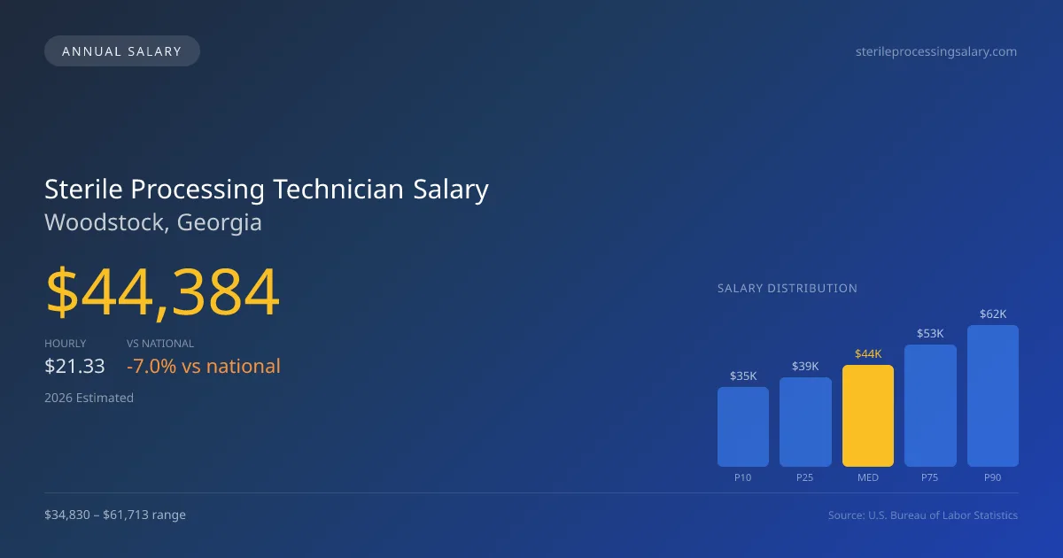 Sterile Processing Technician Salary in Woodstock, GA — 2026 est., based on 2025 BLS