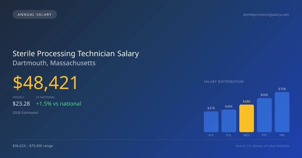 Sterile Processing Technician Salary in Dartmouth, MA — 2026 est., based on 2025 BLS