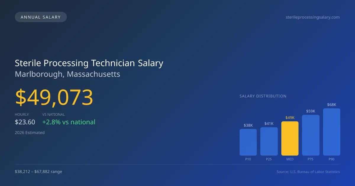 Sterile Processing Technician Salary in Marlborough, MA — 2026 est., based on 2025 BLS