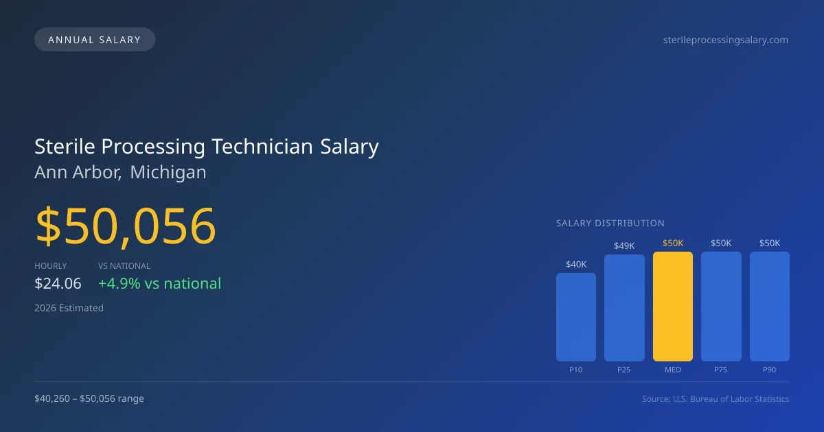 Sterile Processing Technician Salary in Ann Arbor, MI — 2026 est., based on 2025 BLS