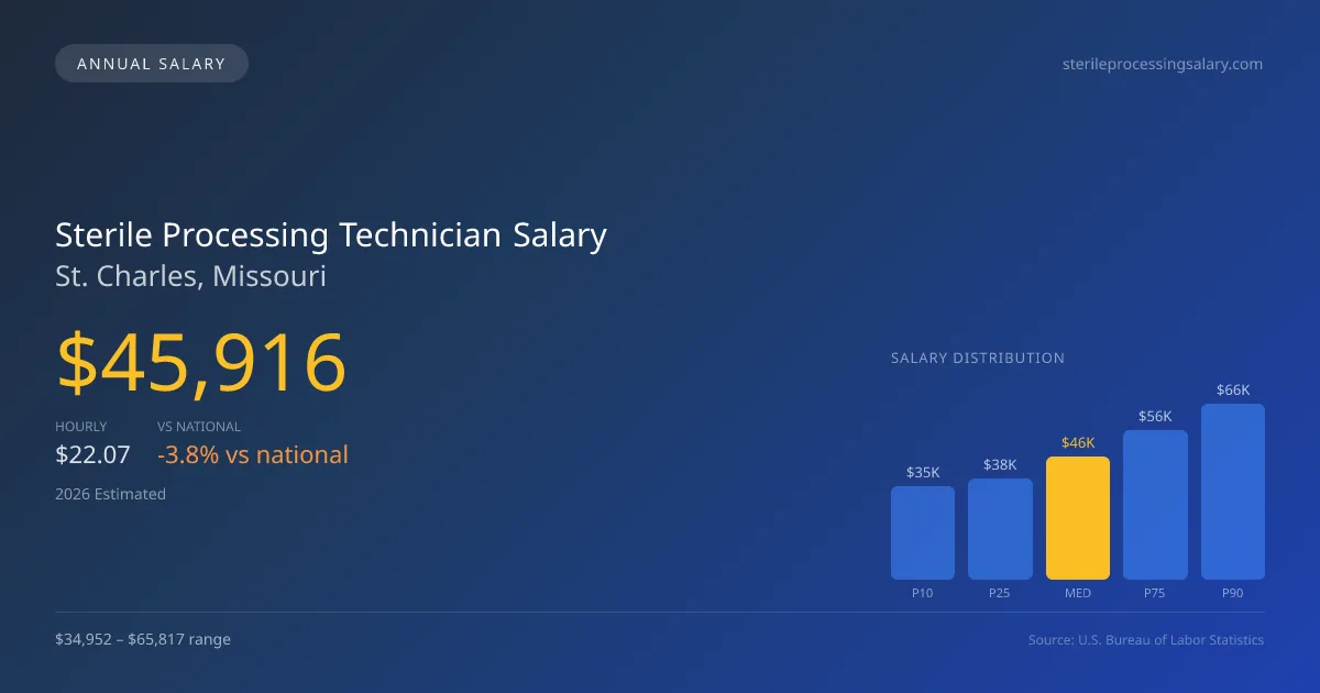 Sterile Processing Technician Salary in St. Charles, MO — 2026 est., based on 2025 BLS