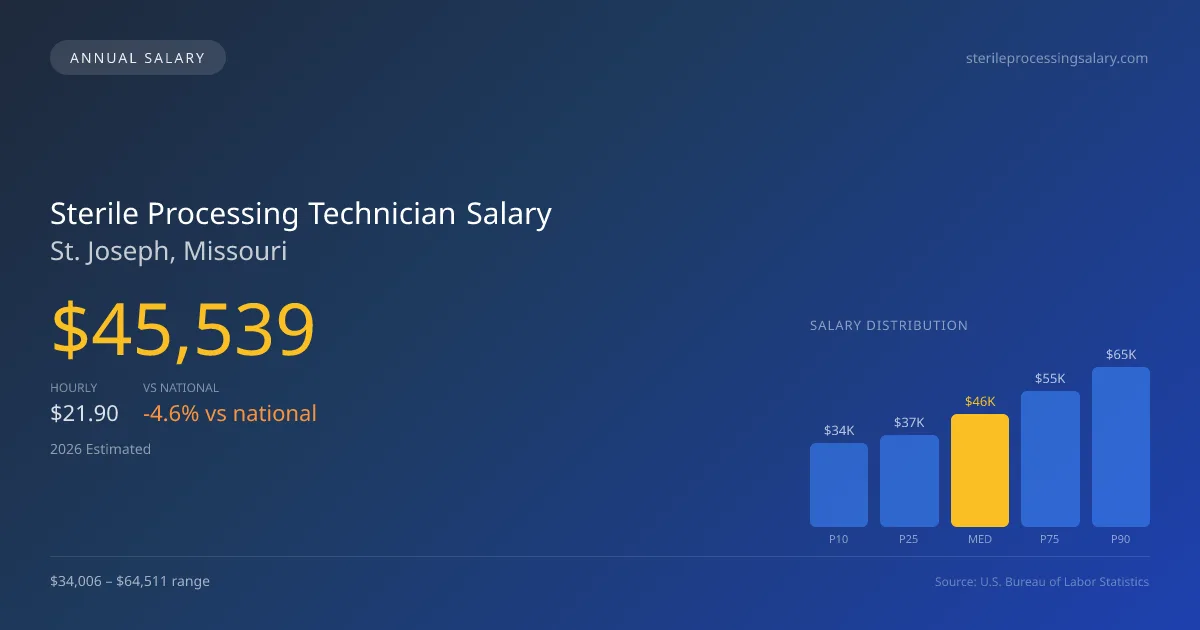 Sterile Processing Technician Salary in St. Joseph, MO — 2026 est., based on 2025 BLS