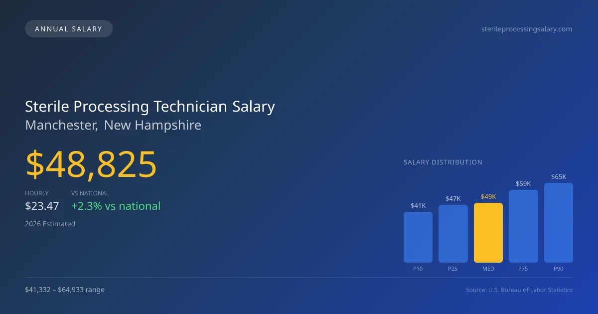 Sterile Processing Technician Salary in Manchester, NH — 2026 est., based on 2025 BLS