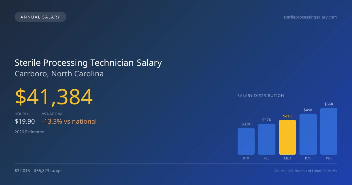 Sterile Processing Technician Salary in Carrboro, NC — 2026 est., based on 2025 BLS