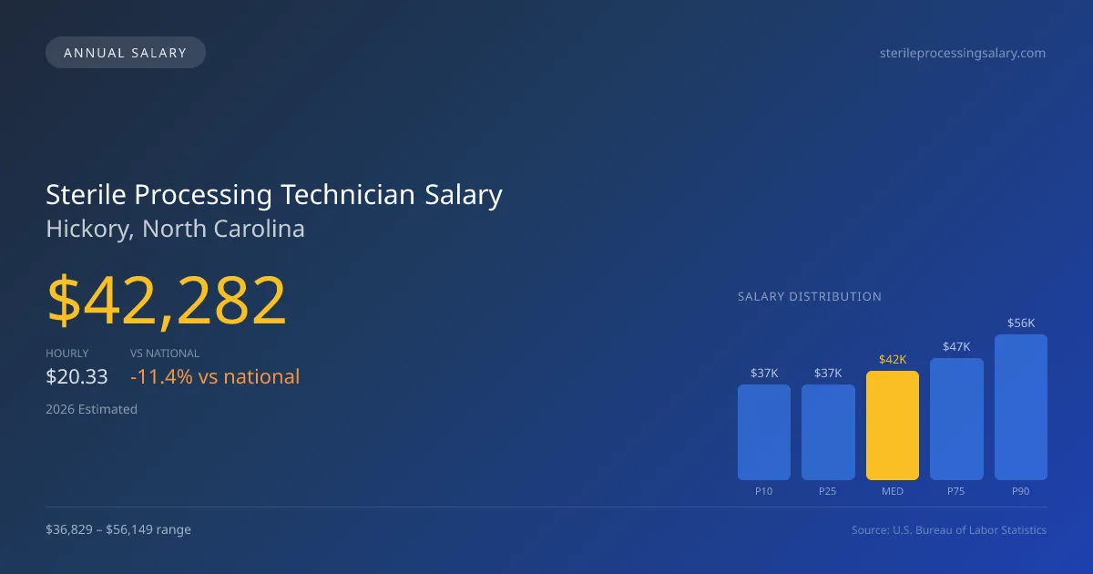 Sterile Processing Technician Salary in Hickory, NC — 2026 est., based on 2025 BLS