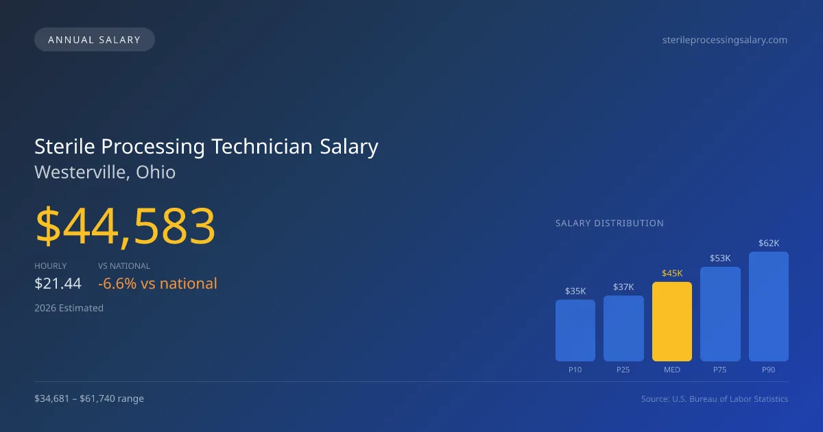 Sterile Processing Technician Salary in Westerville, OH — 2026 est., based on 2025 BLS